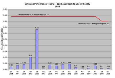 Southeast Project trash-to-energy facility lead testing results